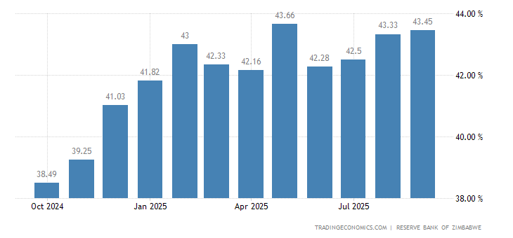 Zimbabwe Bank Lending Rate - July 2023 Data - 2011-2022 Historical