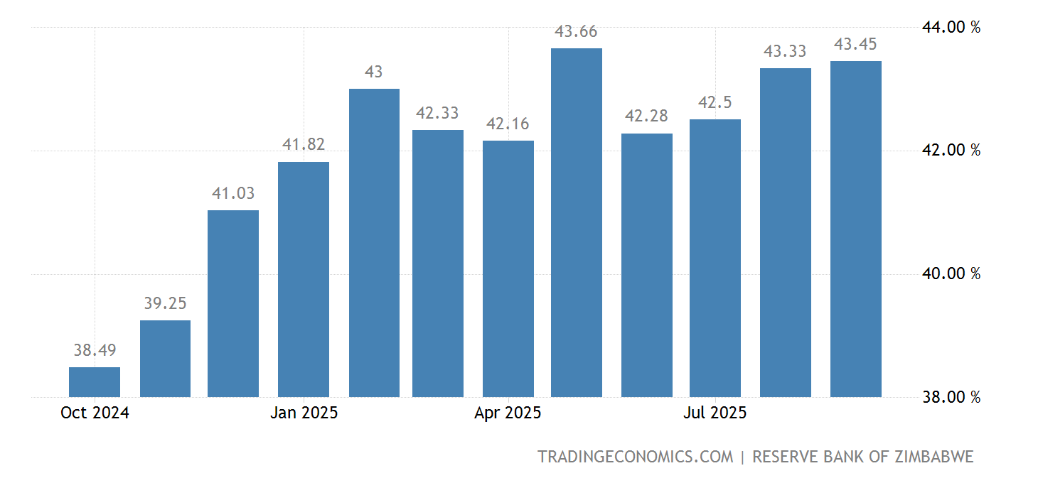 Zimbabwe Bank Lending Rate | 2011-2021 Data | 2022-2023 Forecast