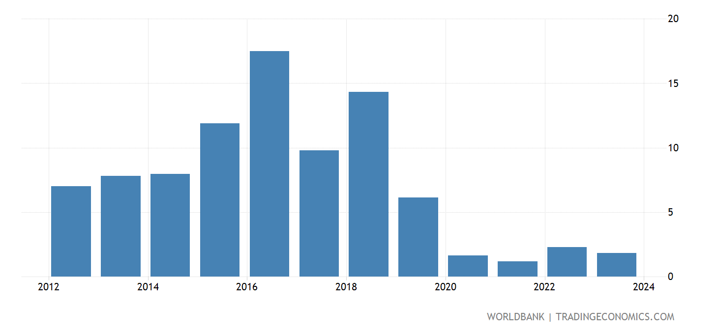 Zimbabwe - Claims On Central Government; Etc. (% GDP) - 1979-2020 Data