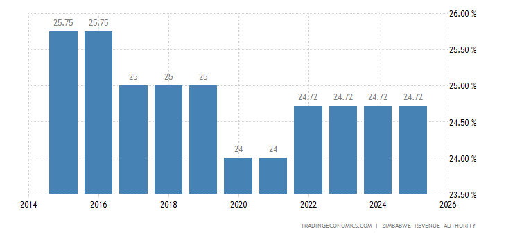Zimbabwe Corporate Tax Rate