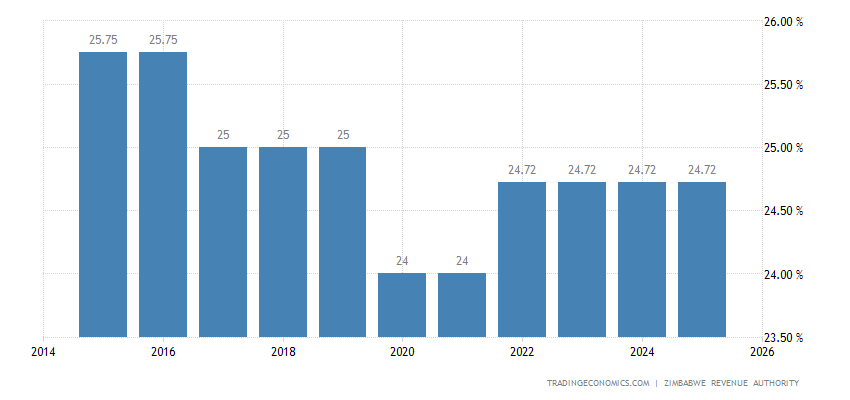 Zimbabwe Corporate Tax Rate