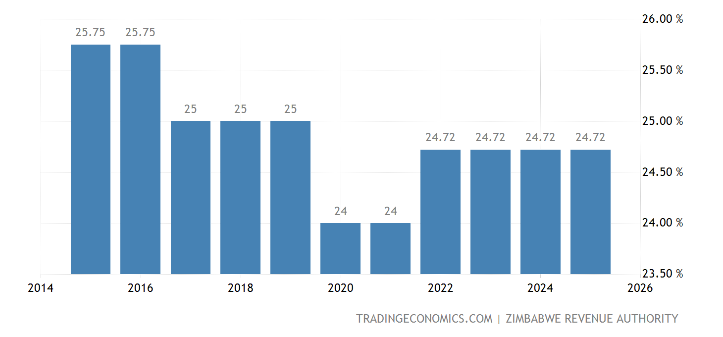 Zimra Corporate Tax Rate 2024 - Joy Wileen