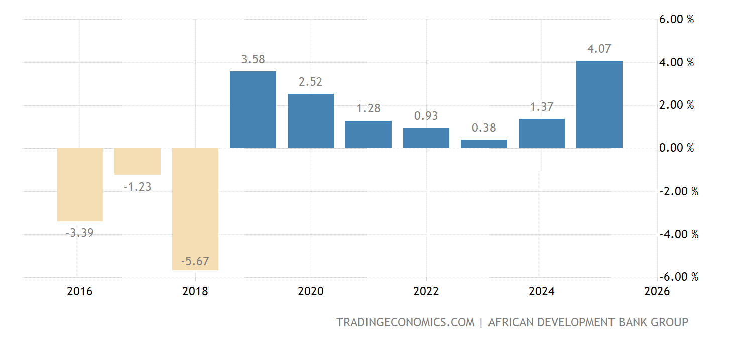 Zimbabwe. Current Zimbabwe Current Account to GDP - 2022 Data - 2023 Forecast - 1977-2021 ...