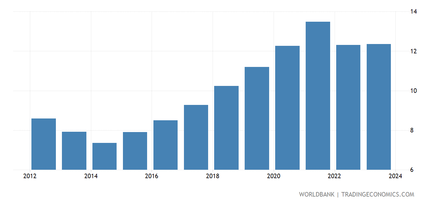 Zimbabwe - Employment In Industry (% Of Total Employment) - 2022 Data