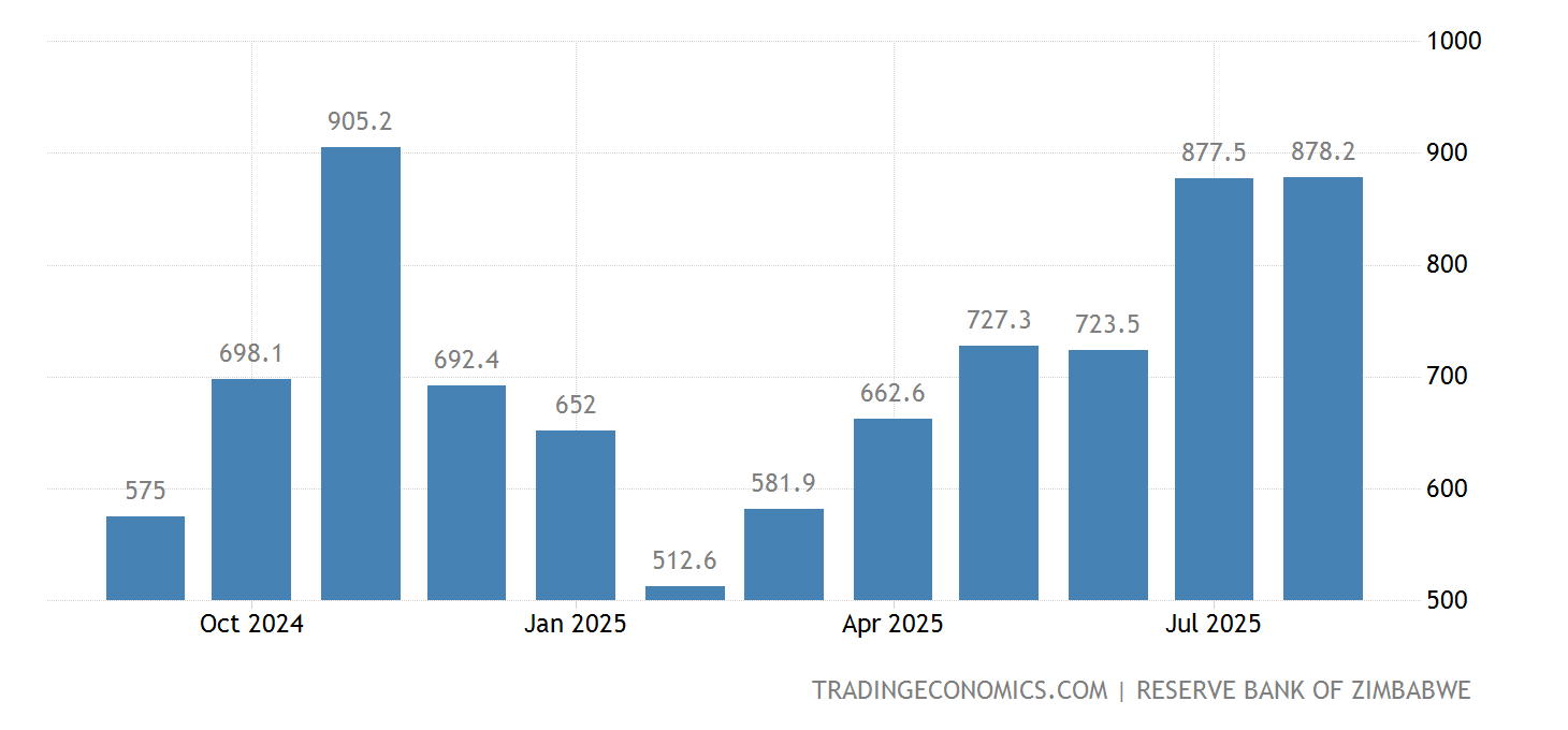 Zimbabwe Exports - October 2022 Data - 1993-2021 Historical - November