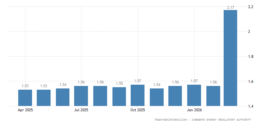 Zimbabwe Gasoline Prices