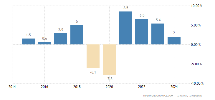 Zimbabwe GDP Annual Growth Rate | 1961-2020 Data | 2021-2023 Forecast