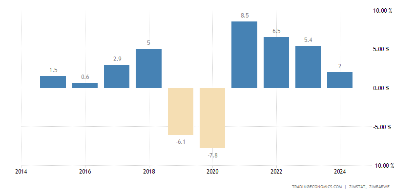 Zimbabwe GDP Annual Growth Rate - 2023 Data - 2024 Forecast - 1961-2022