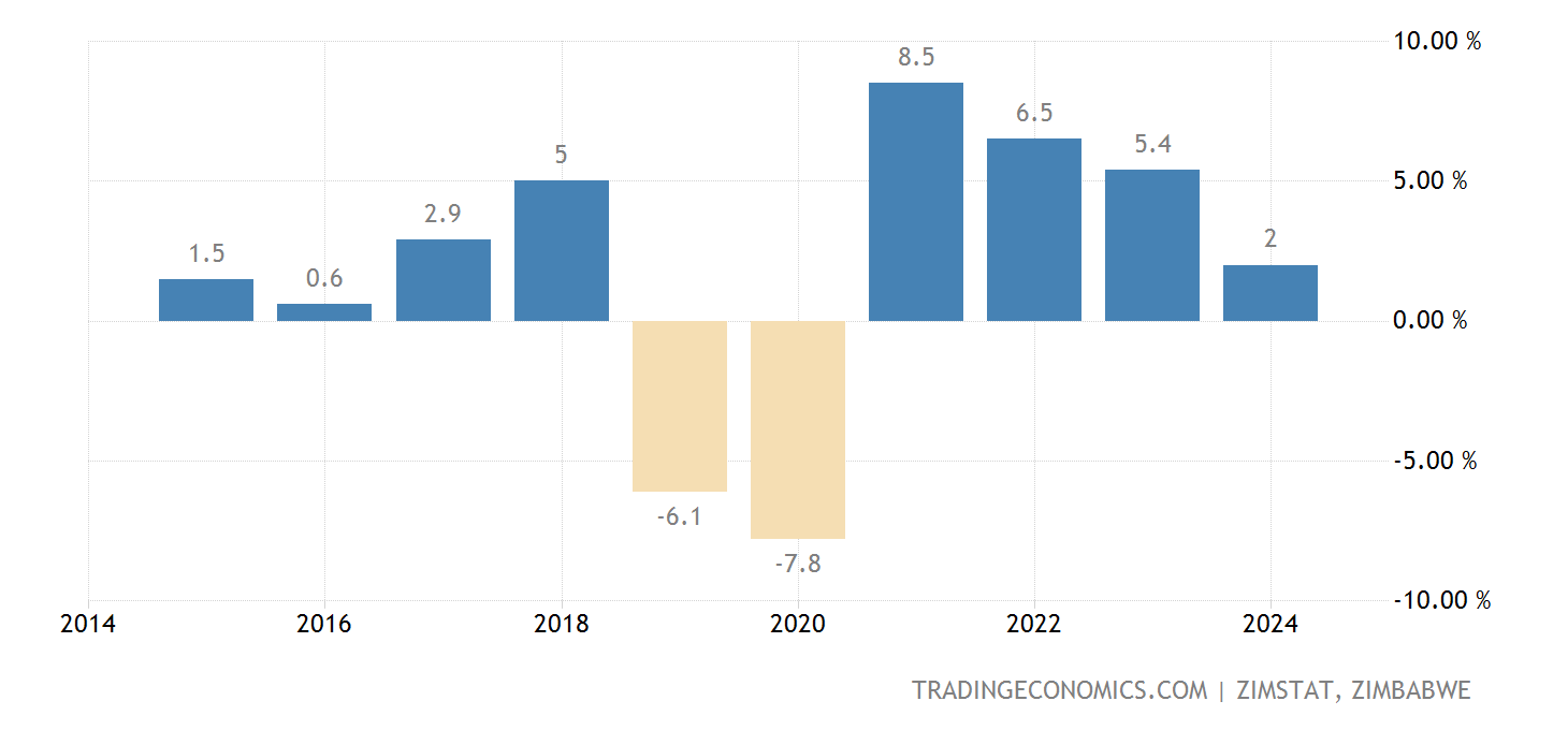 Zimbabwe GDP Annual Growth Rate | 1961-2020 Data | 2021-2023 Forecast