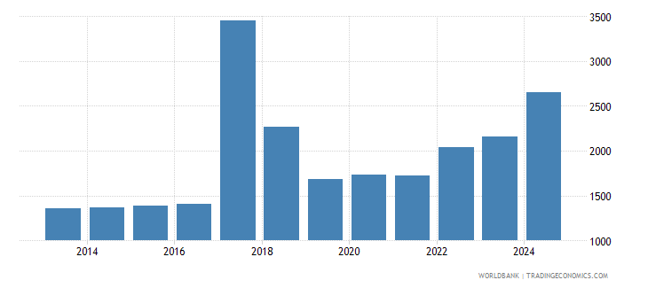 Zimbabwe - GDP Per Capita - 1960-2019 Data | 2021 Forecast