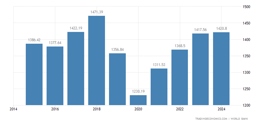 Zimbabwe GDP per capita