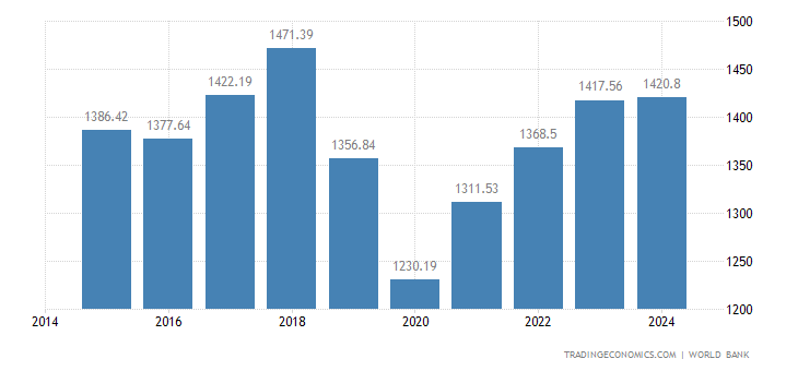Zimbabwe GDP per capita - 2022 Data - 2023 Forecast - 1960-2021