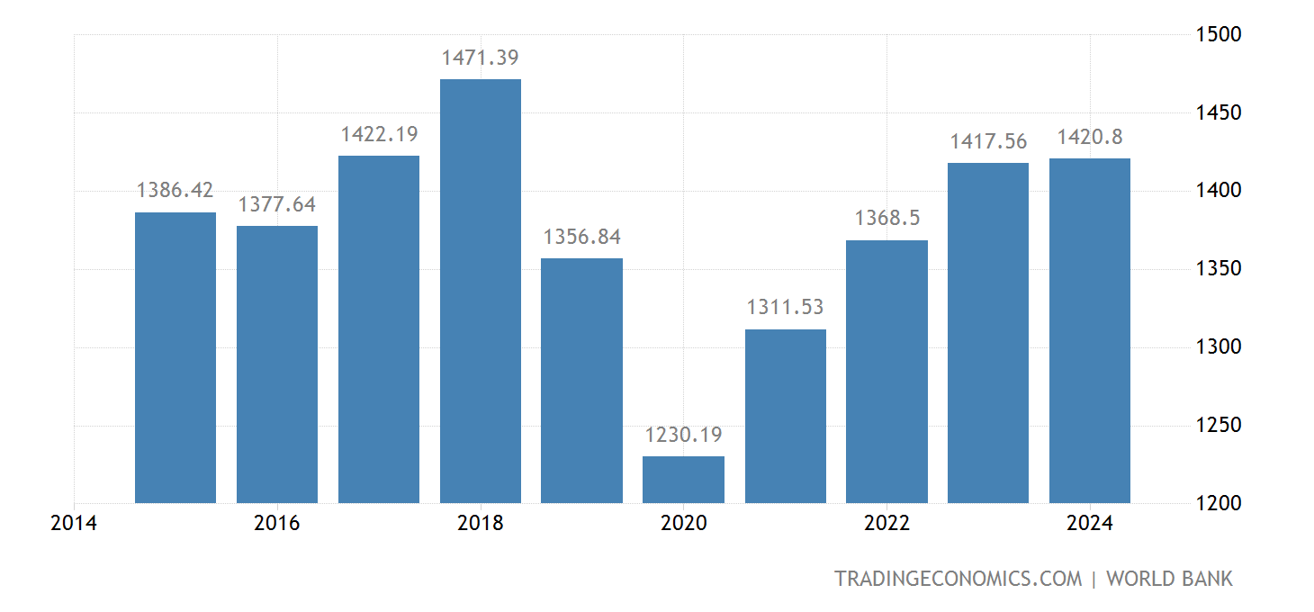 Zimbabwe GDP per capita - 2023 Data - 2024 Forecast - 1960-2022