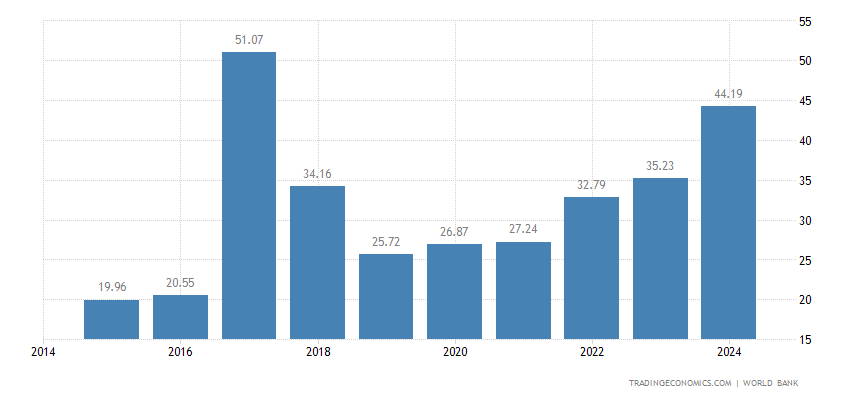 Zimbabwe GDP