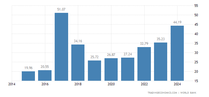 Zimbabwe GDP