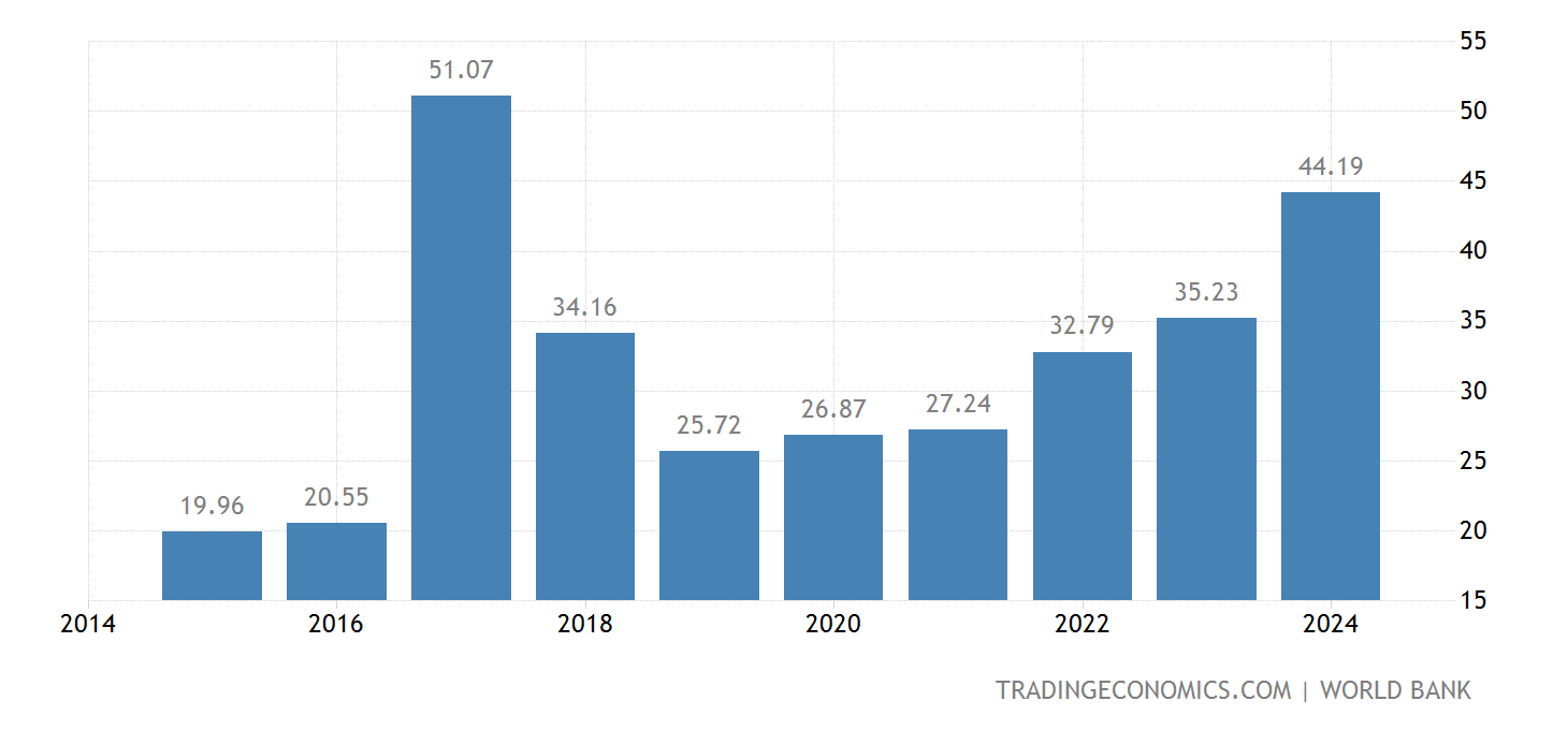 Zimbabwe GDP - 2022 Data - 2023 Forecast - 1960-2021 Historical - Chart