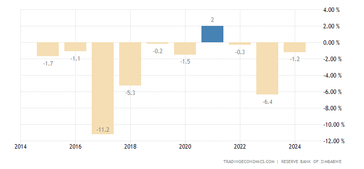 Zimbabwe Government Budget | 1990-2018 Data | 2019-2020 Forecast