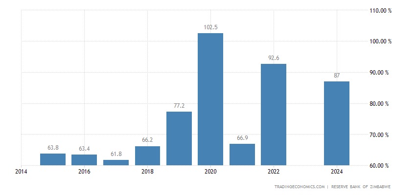 Zimbabwe External Debt to GDP