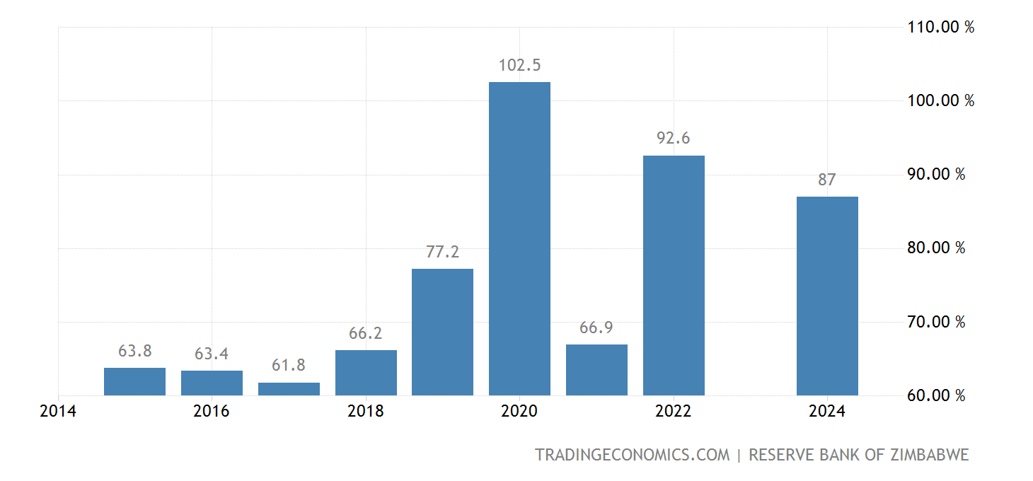 Zimbabwe External Debt to GDP - 2022 Data - 2023 Forecast - 1990-2021