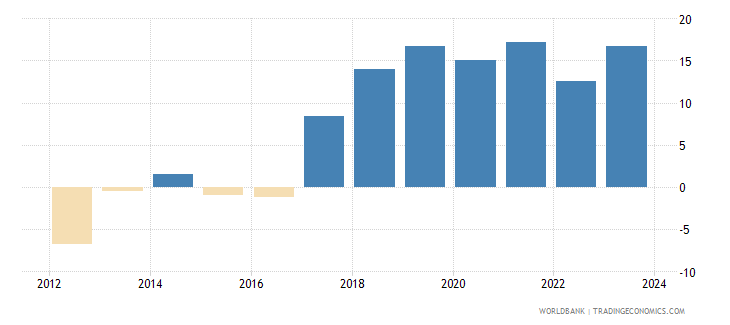 Zimbabwe - Gross Savings (% Of GDP) - 1977-2017 Data | 2020 Forecast
