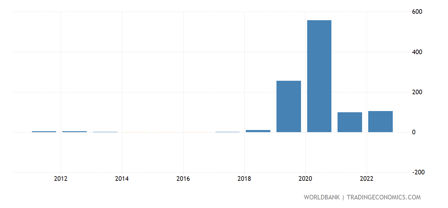 Zimbabwe - Inflation, Consumer Prices (annual %) - 1965-2018 Data