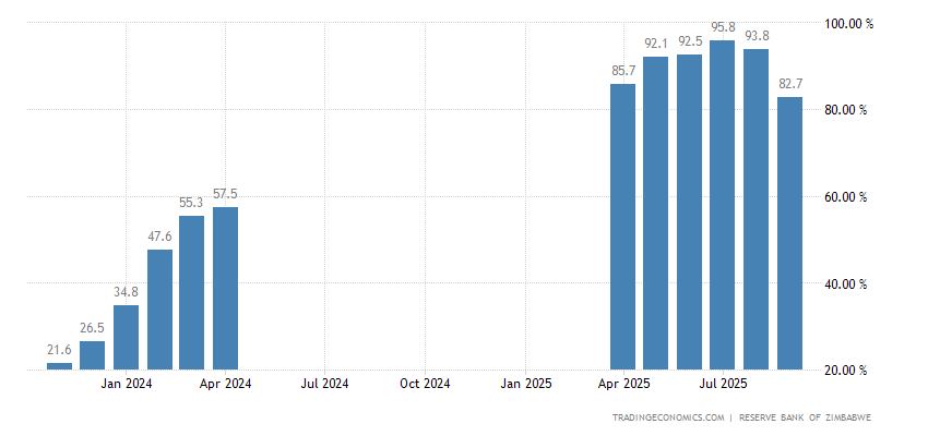 Zimbabwe Inflation Rate