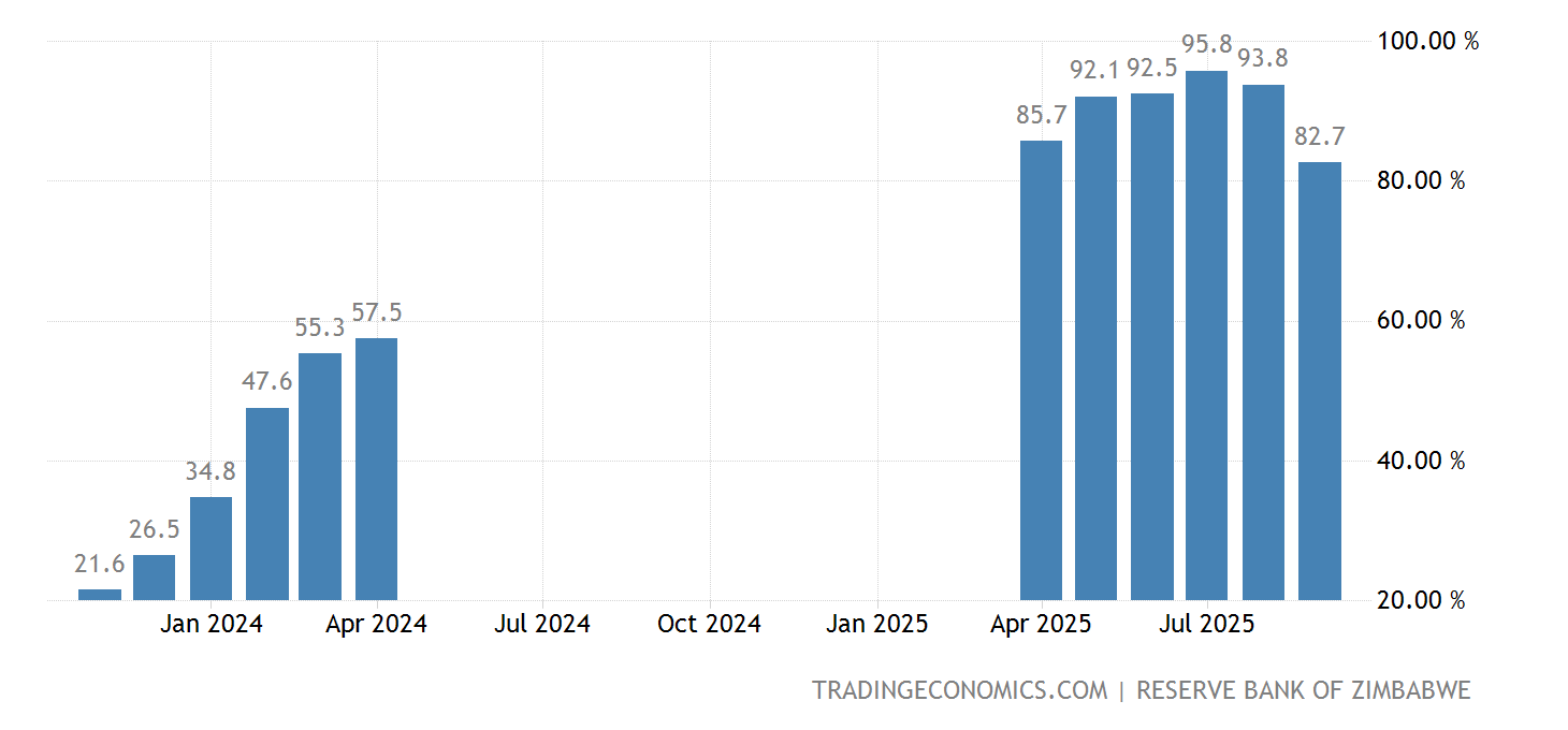 Zimbabwe Inflation Rate