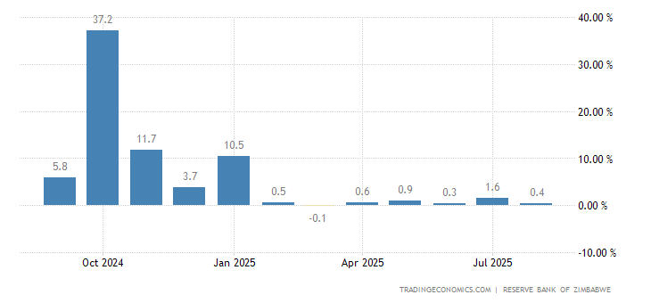 Zimbabwe Inflation Rate MoM - June 2023 Data - 2009-2022 Historical