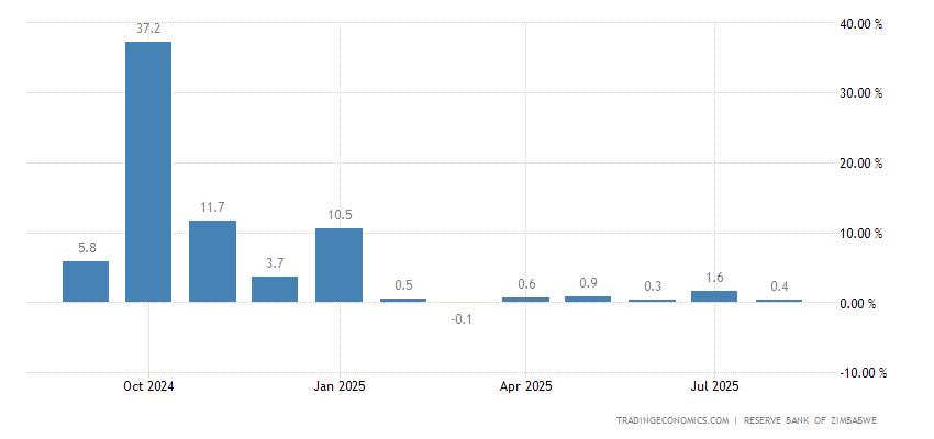 Zimbabwe Inflation Rate MoM - August 2023 Data - 2009-2022 Historical