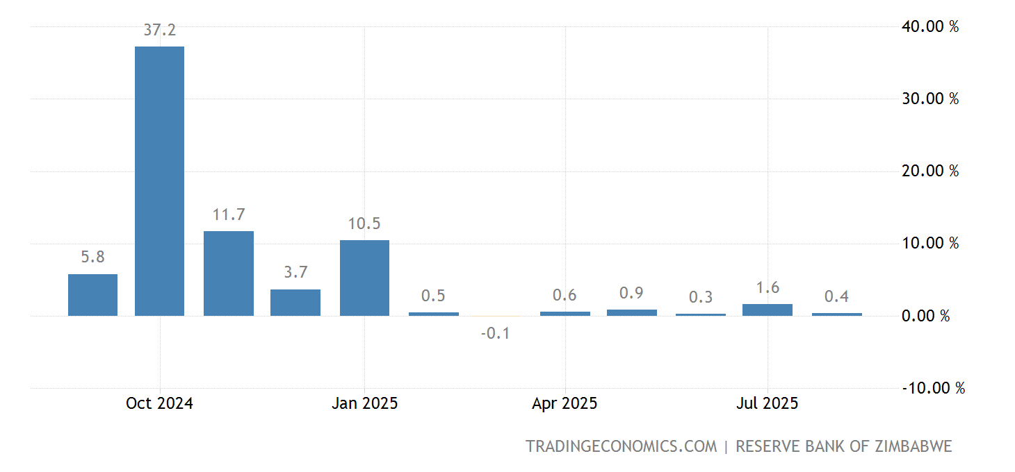 Zimbabwe Inflation Rate MoM | 2009-2021 Data | 2022-2023 Forecast