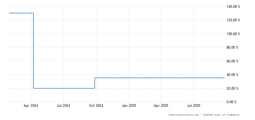 Zimbabwe Interest Rate - 2023 Data - 2019-2022 Historical - 2024