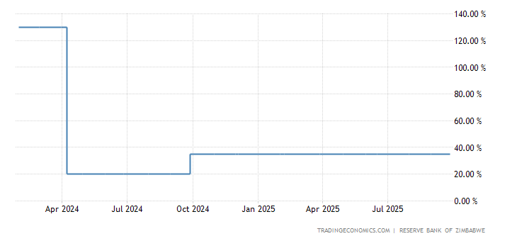 Zimbabwe Interest Rate