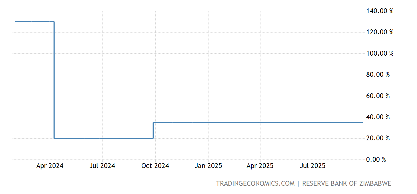 Zimbabwe Interest Rate | 2019-2021 Data | 2022-2023 Forecast | Calendar