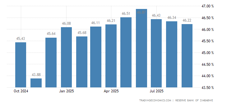 Zimbabwe Lending Rate - January 2023 Data - 2011-2022 Historical