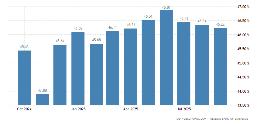 Zimbabwe Lending Rate