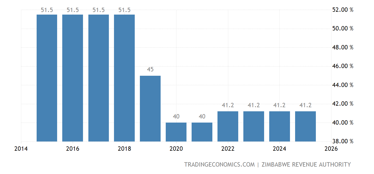 Tax Tables 2024 Zimb … - Winny Corrine