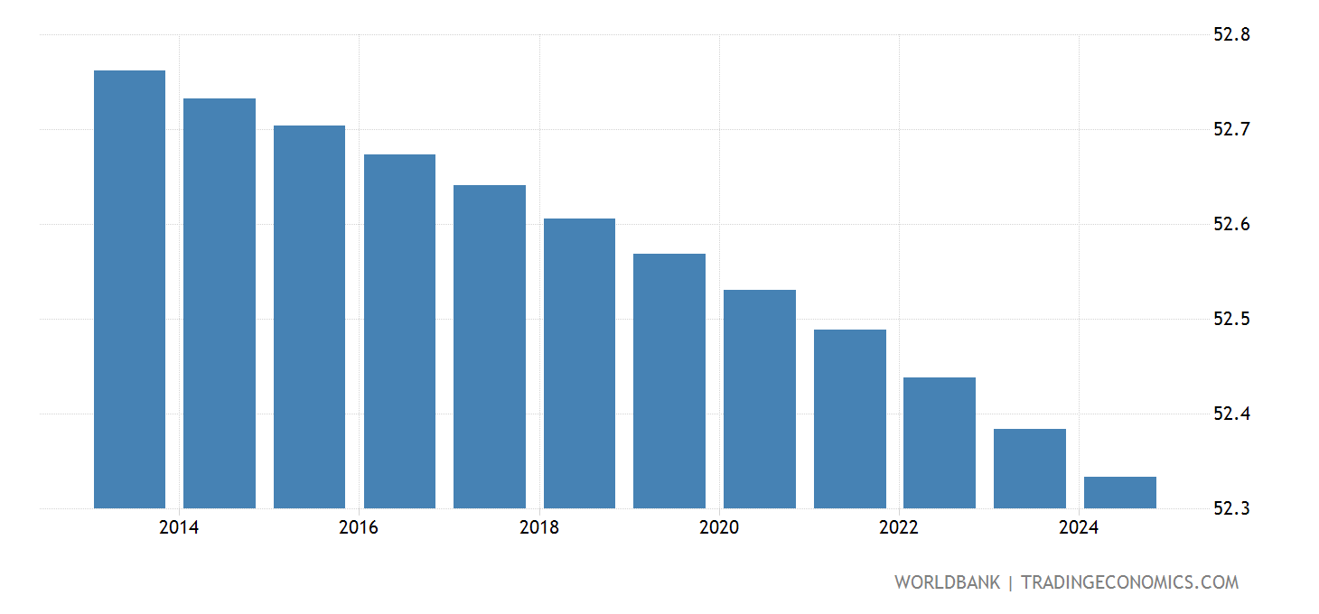 Zimbabwe - Population, Female (% Of Total) - 1960-2019 Data | 2021 Forecast