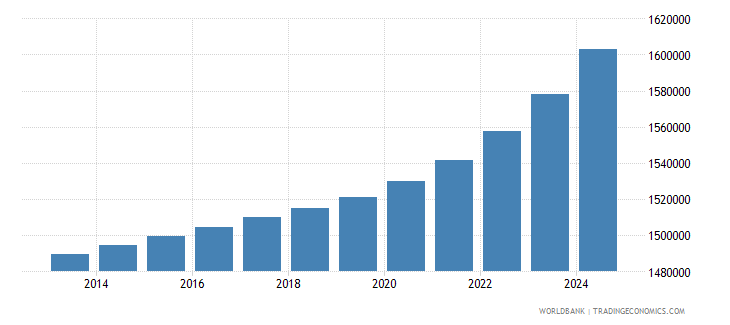 Zimbabwe - Population In Largest City - 1960-2019 Data | 2021 Forecast