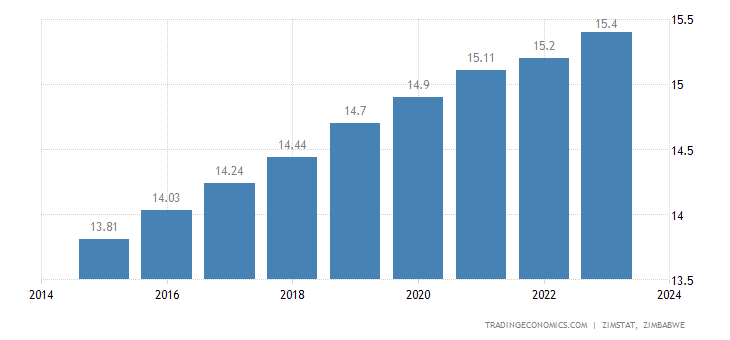 Zimbabwe Population | 1960-2018 | Data | Chart | Calendar | Forecast | News