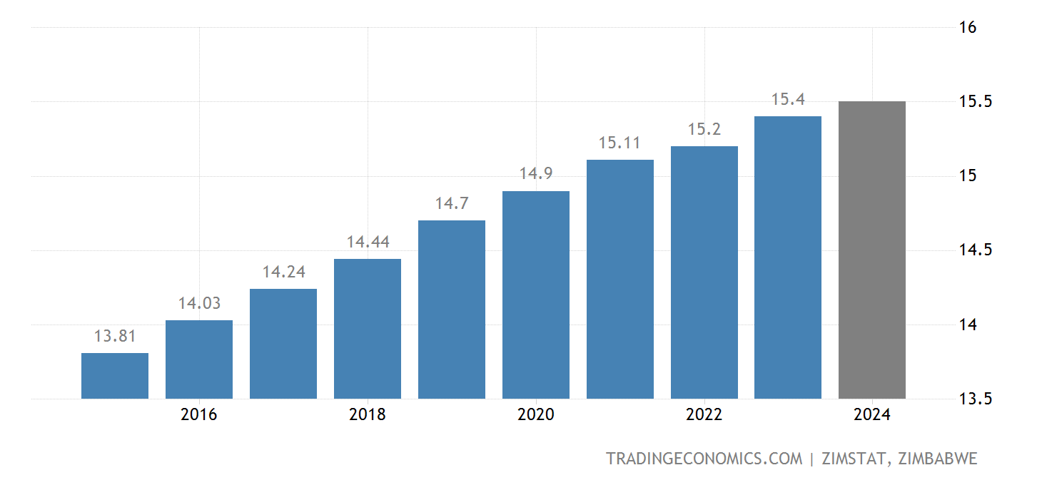 Zimbabwe Population | 1960-2020 Data | 2021-2023 Forecast | Historical