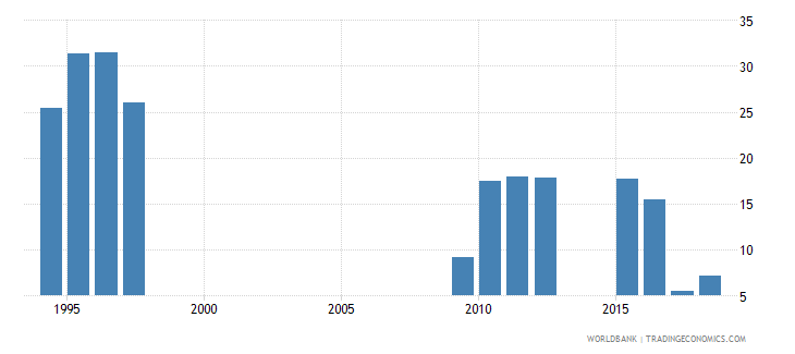 Zimbabwe - Tax Revenue (% Of GDP) - 2022 Data 2023 Forecast 1976-2018