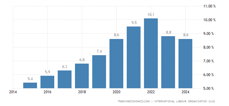 Zimbabwe Unemployment Rate - 2022 Data - 2023 Forecast - 1982-2021
