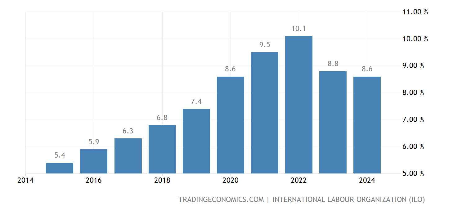 Zimbabwe Unemployment Rate | 1982-2019 Data | 2020-2021 Forecast