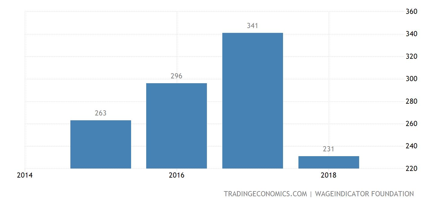 Zimbabwe Wages Low Skilled